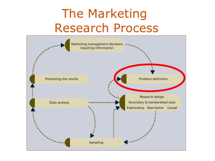 Problem identification in marketing research importance of problem identification